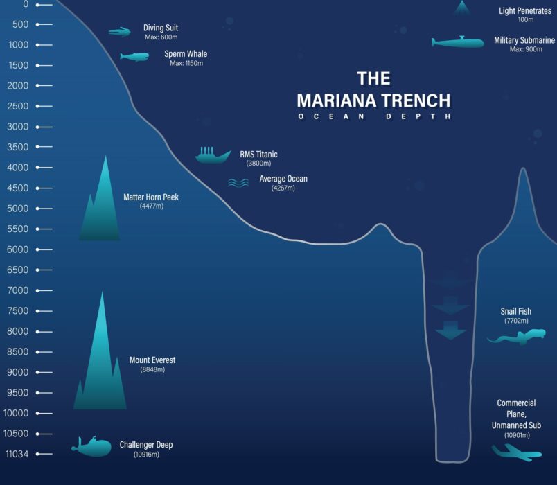 Fossa marianne